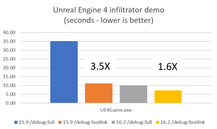 Unreal Engine 4 Inflitrator demo release build times