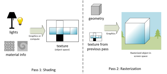 TSS is a two-pass rendering technique. The first pass inputs lights and material info, outputting texture X. The second pass inputs geometry and texture X, and outputs the final image.