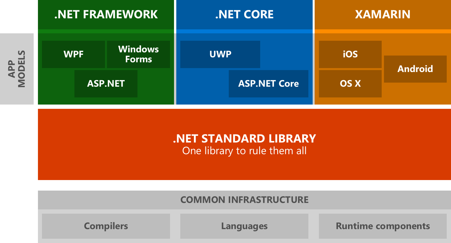 Introducing .NET Standard - .NET Blog