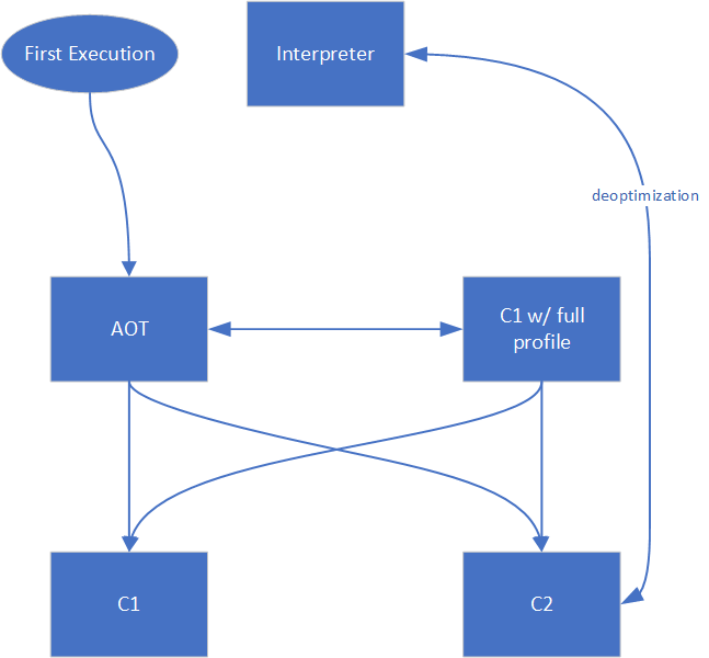 Figure 2: Tiered Compilation pipeline with AOT