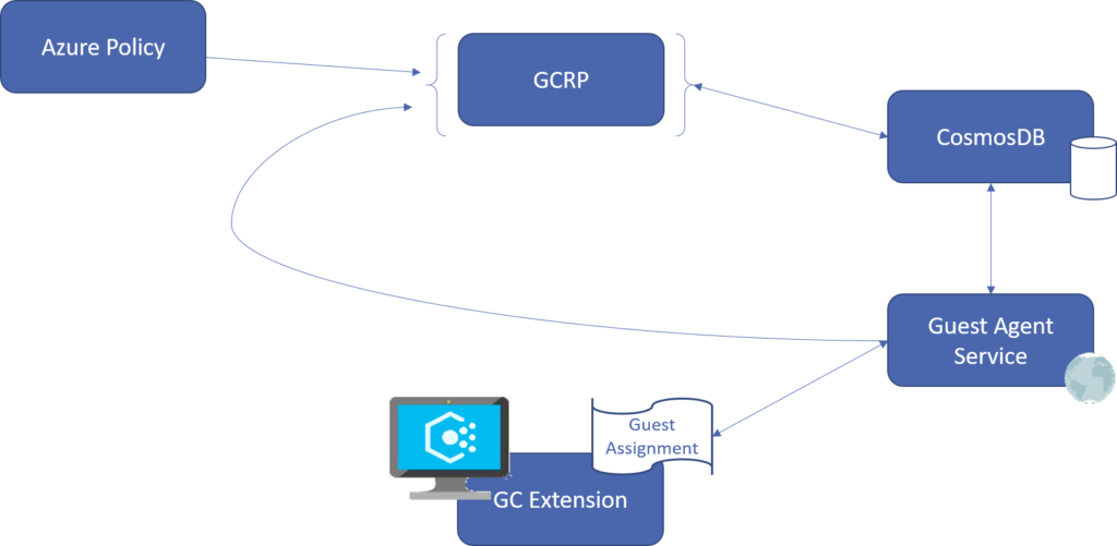 Azure Policy Guest Configuration – Service