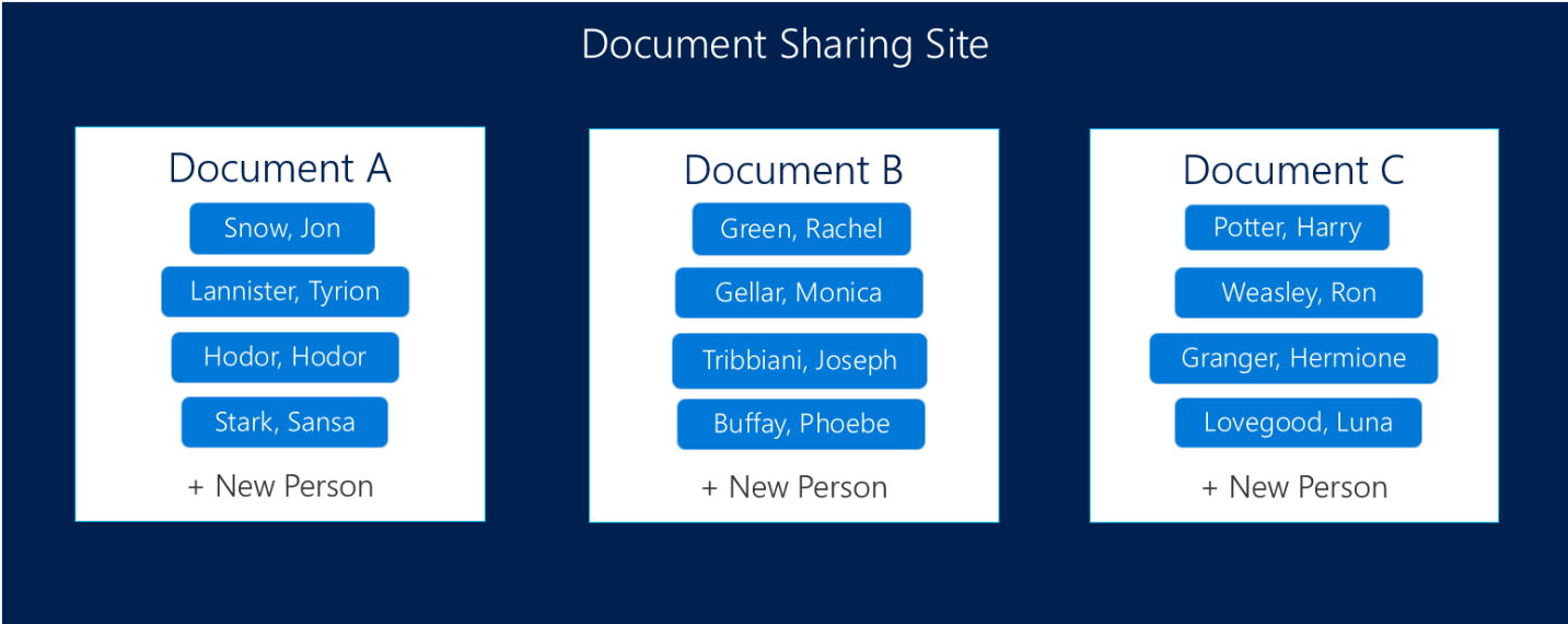 Image of a website with boxes representing documents The documents have a list of names of people who have access to them. 