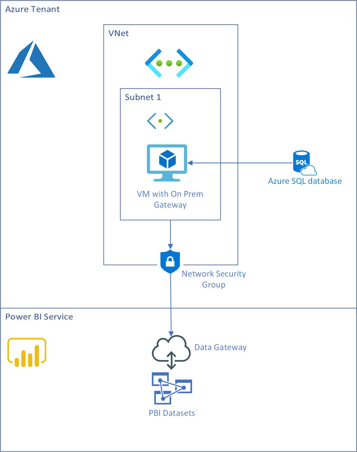 Secure Access To Azure Sql Servers For Power Bi Developer Support