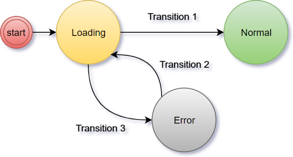 Complex Animations In Xamarin Forms Using Finite State Machine