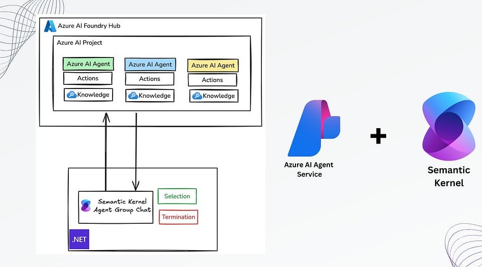 Guest Blog: Build a Multi-Agent System Using Microsoft Azure AI Agent Service and Semantic Kernel in 3 Simple Steps!