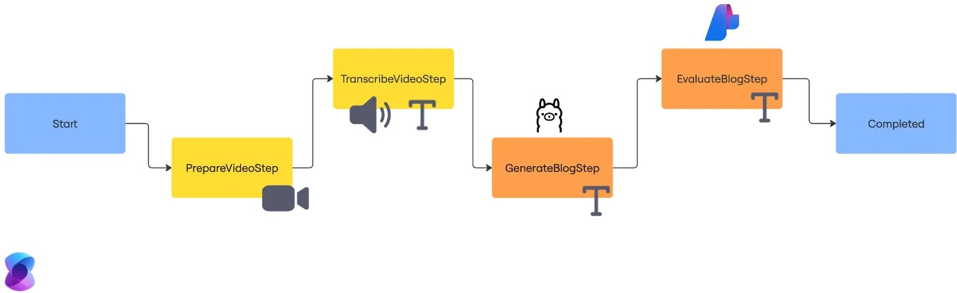 Guest Blog: SemantiClip: A Practical Guide to Building Your Own AI Agent with Semantic Kernel