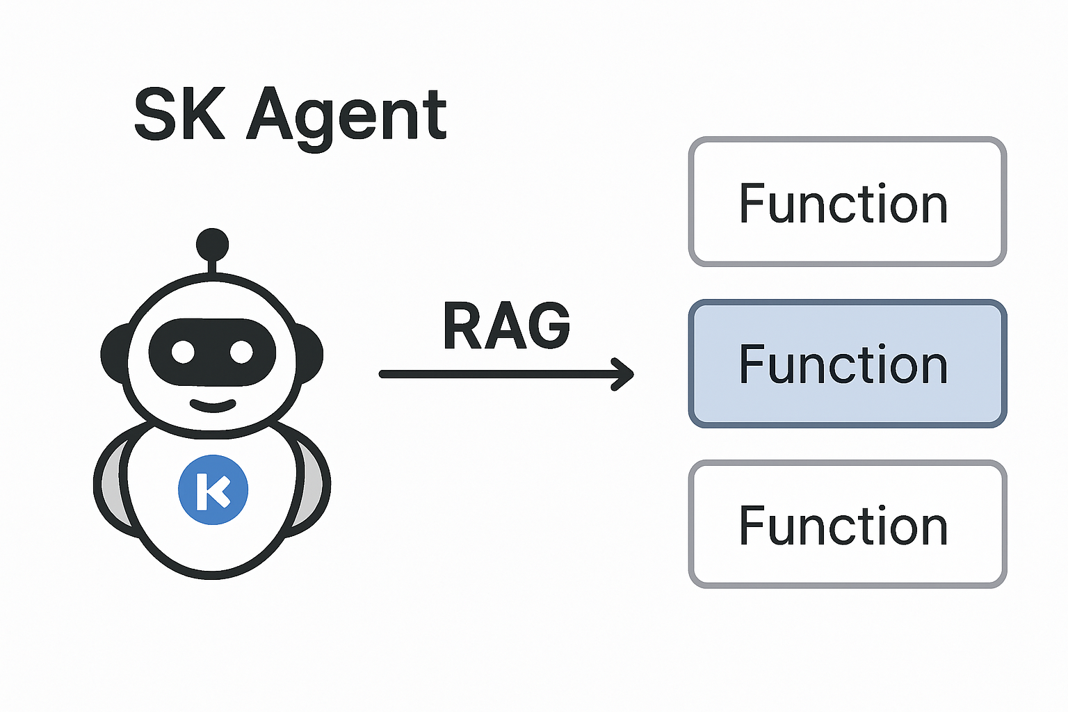 Smarter SK Agents with Contextual Function Selection