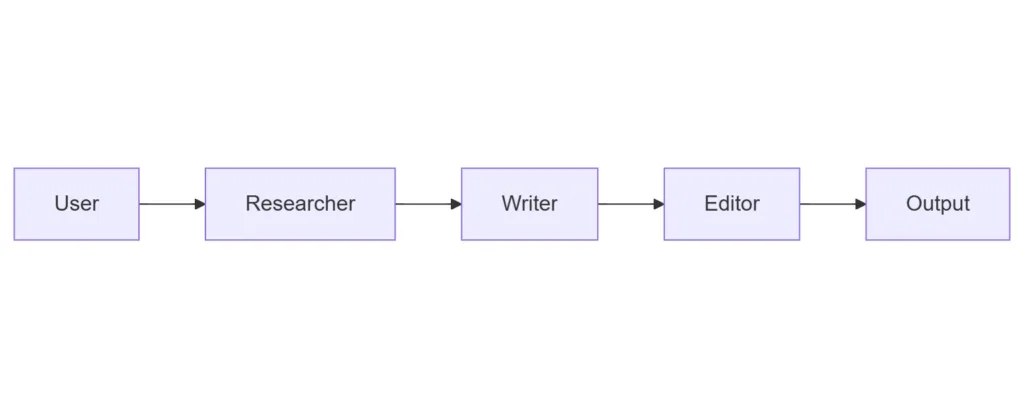 Content Pipeline User sends a request to the Researcher, who passes findings to the Writer, whose draft goes to the Editor and then is published as Output.