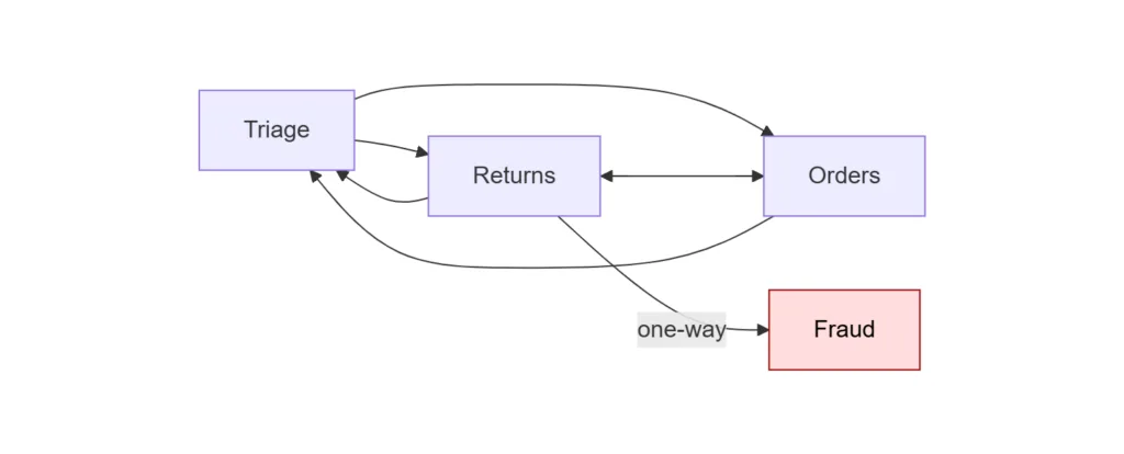 e-Commerce Workflow A Triage agent chooses between an Orders agent and a Returns agent, who may return control back to Triage as appropriate or the Returns agent can forward the case to the Fraud handling agent, in a one-way manner.