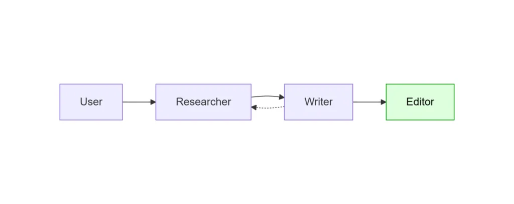 Handoff Workflow The same general content pipeline, with the ability for the Writer to hand off the work back to the Researcher when additional information is required.