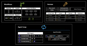 Microsoft Agent Framework overview diagram