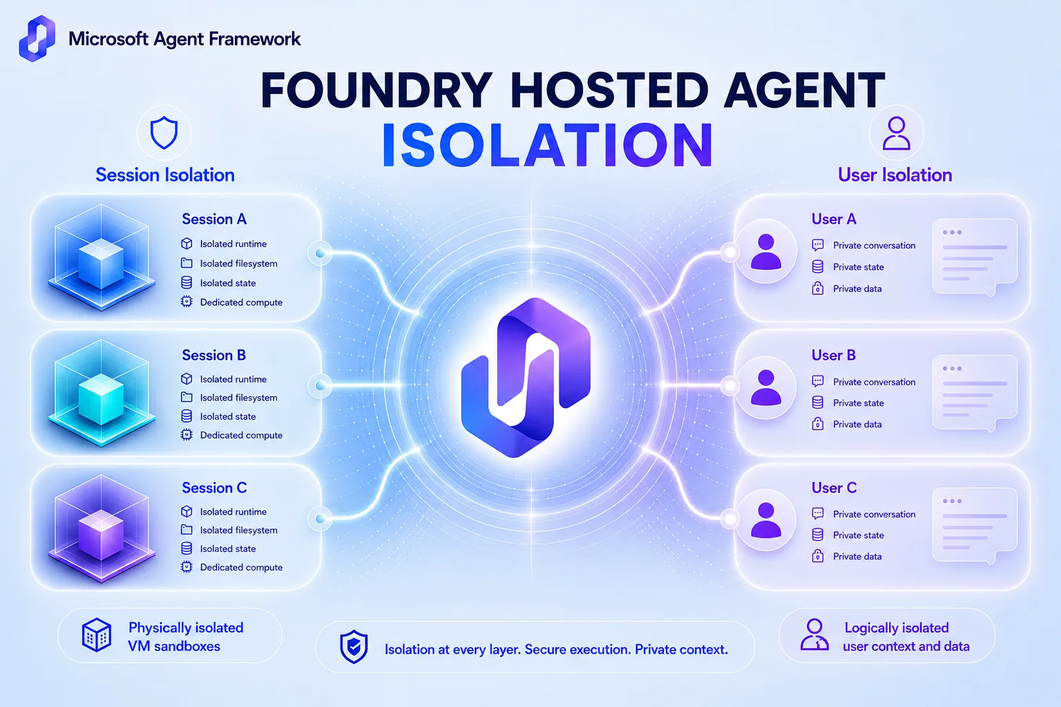 Foundry hosted agent isolation with Microsoft Agent Framework
