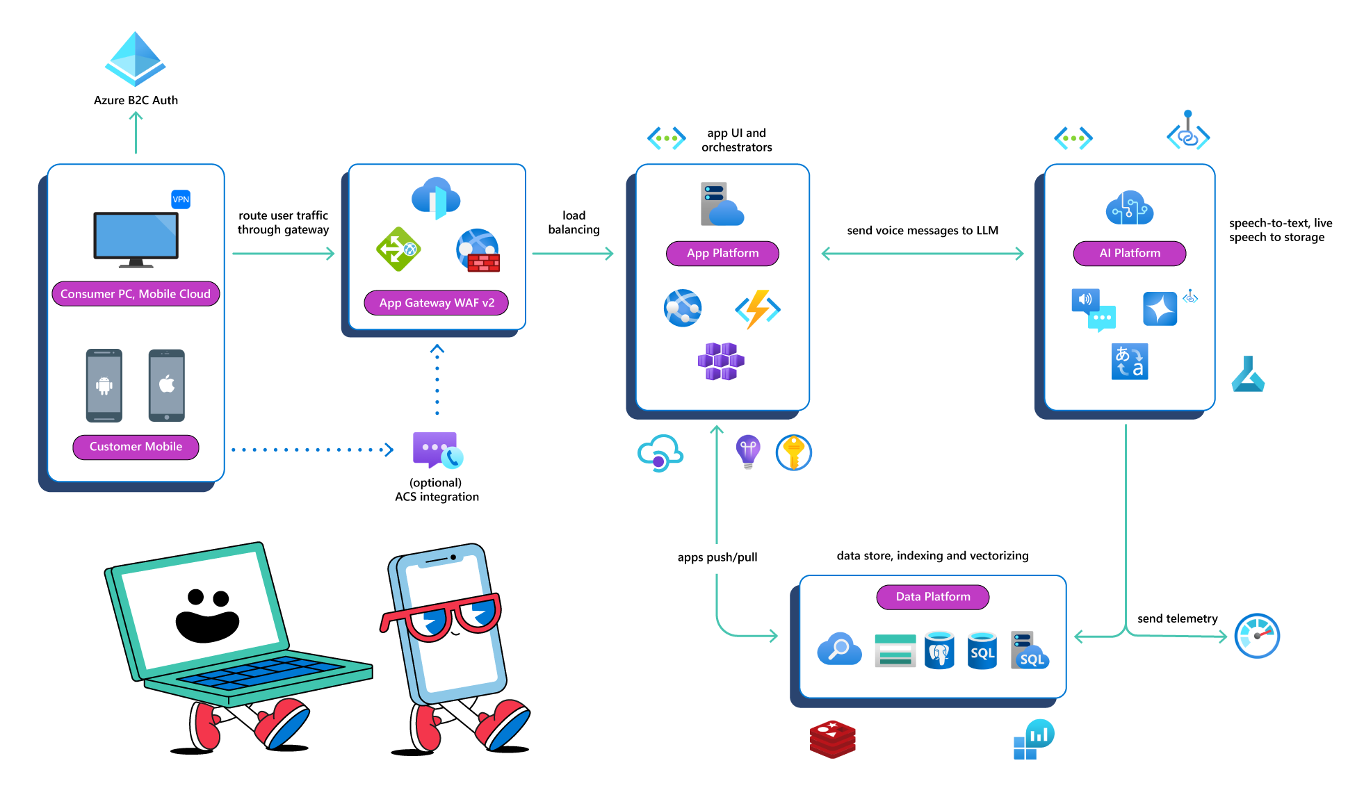 customer experience with Speech on Azure