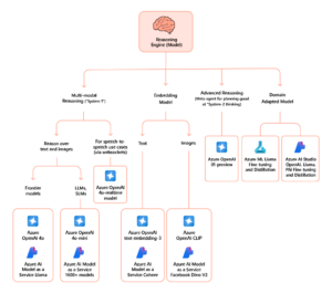 Image MS AzureBlog DecisionTree 12 03 24 section 4