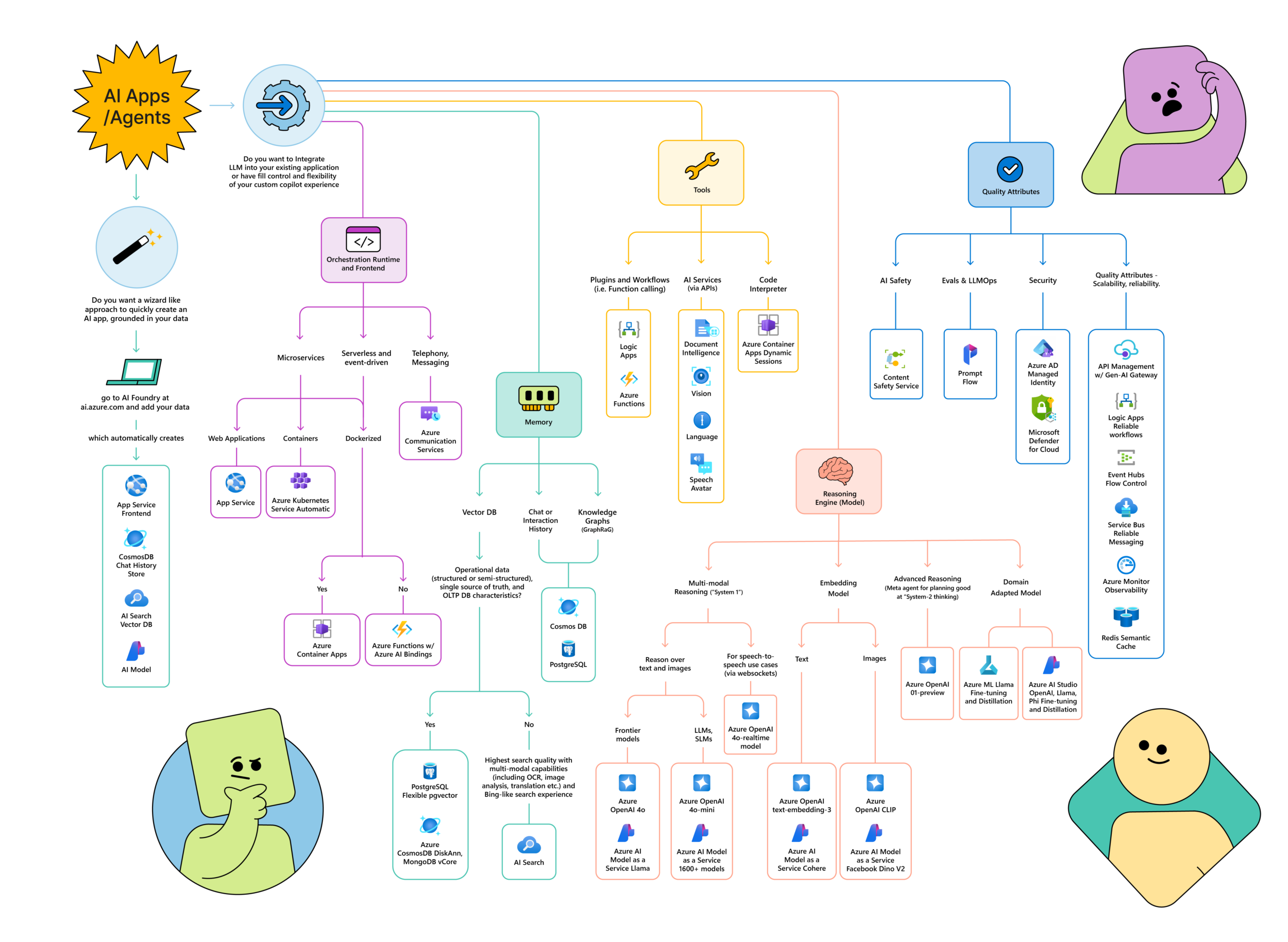 AI Apps Decision tree