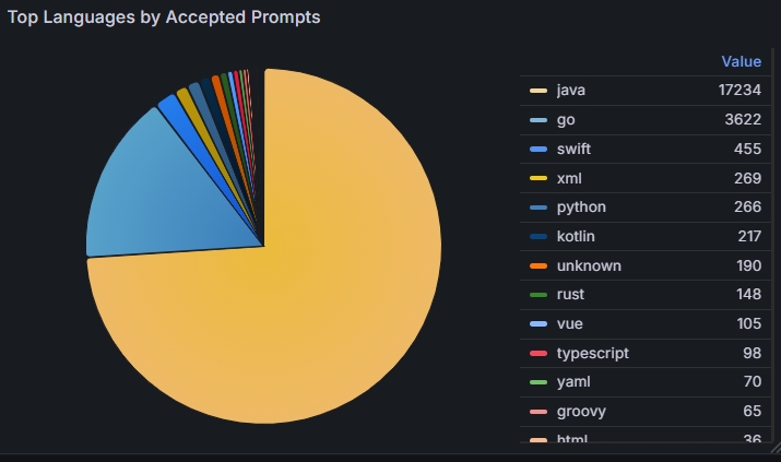 Image top languages