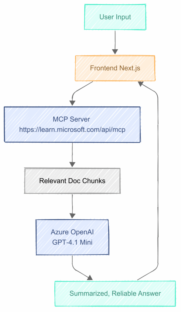 msdocs assistant architecture