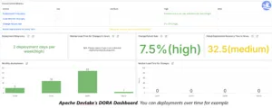 Apache Devlake DORA Dashboard