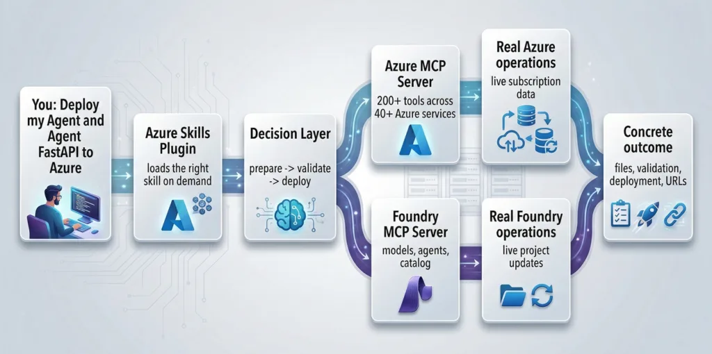 Shows how the Azure plugin contributes skills and MCP tools to improve outcome quality.