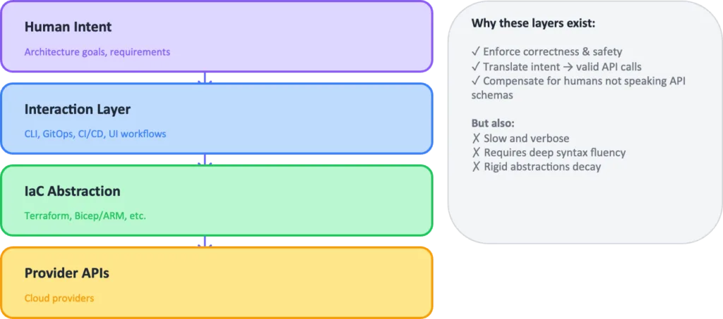 abstraction layers image