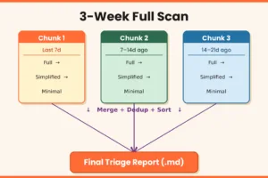Email Chunking Strategies work iq