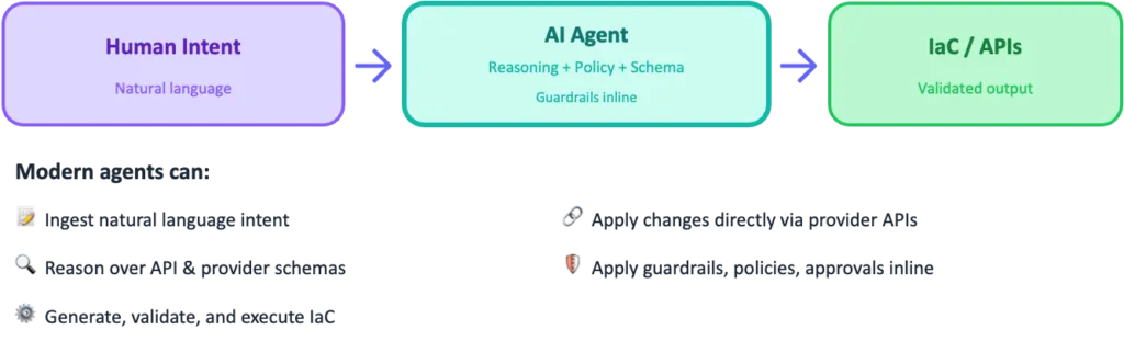 Human intent → Agent (reasoning + policy) → IaC / APIs