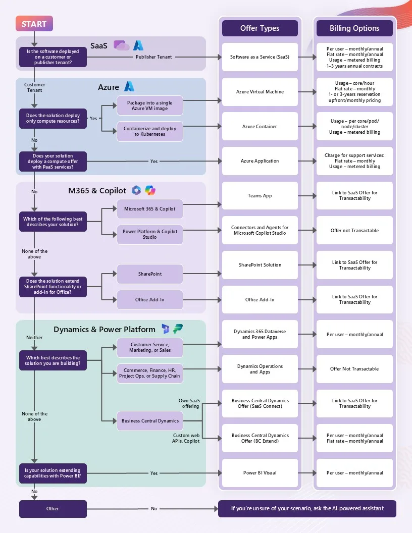 Find your offer type