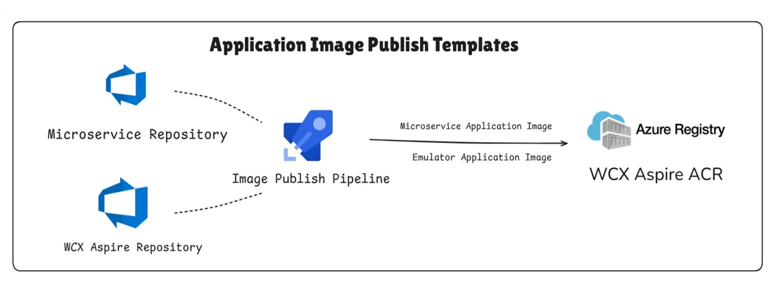 Diagram: Aspire Image publish pipeline