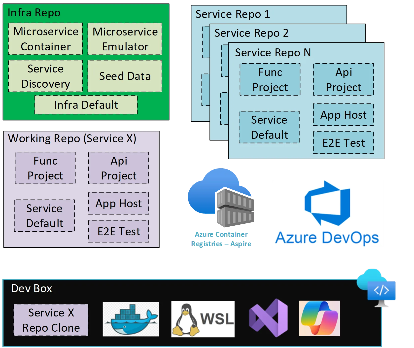 Diagram: Aspire AppHost local workflow