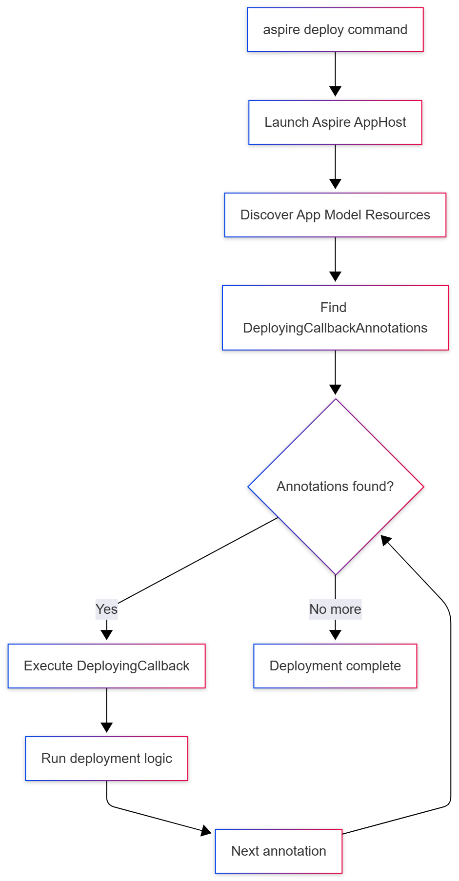 Aspire deploy workflow diagram
