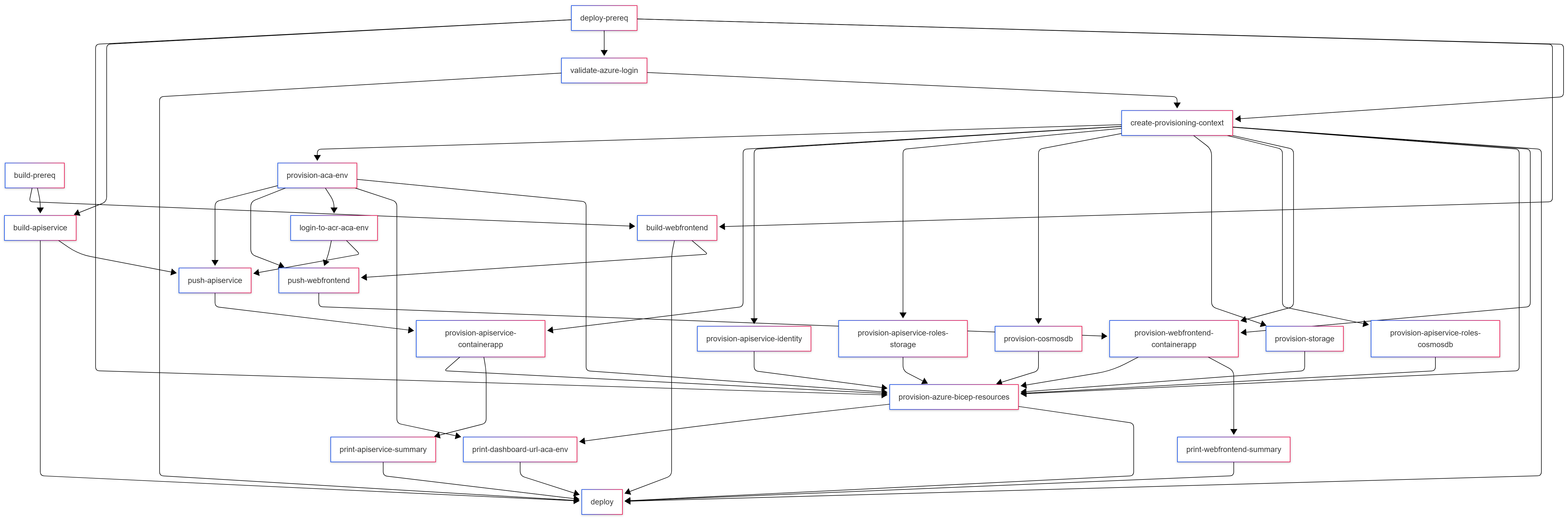 Complex deployment pipeline diagram