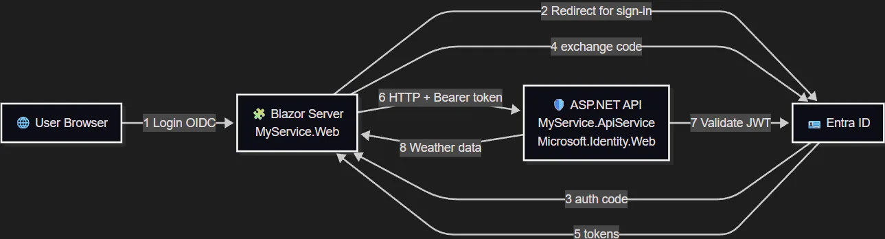 Aspire app architecture
