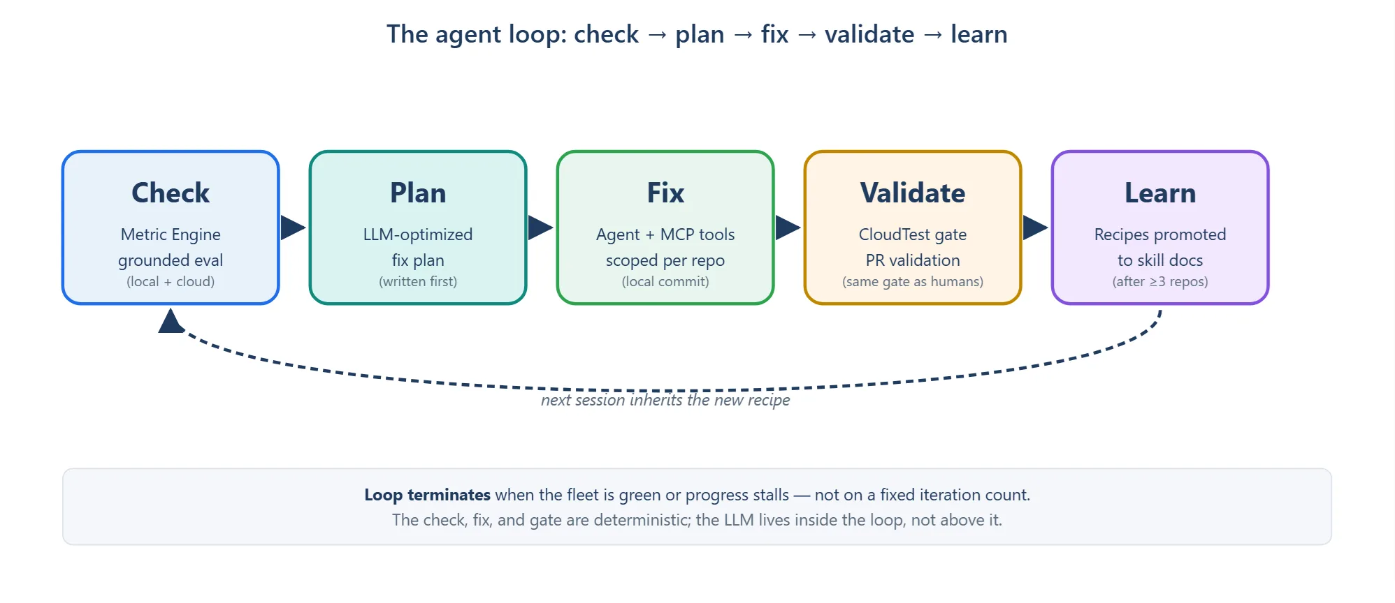 The five-stage agent loop