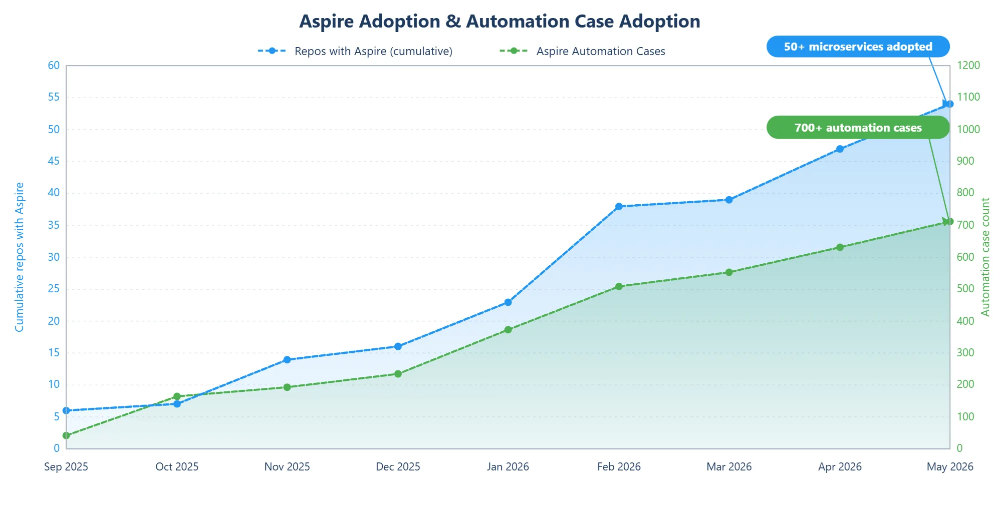 Aspire adoption and automation case growth, Sep 2025 - May 2026