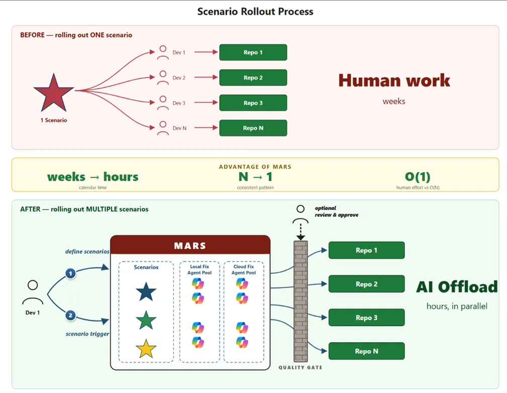 MARS advantage - manual per-repo onboarding vs AI-driven fleet rollout