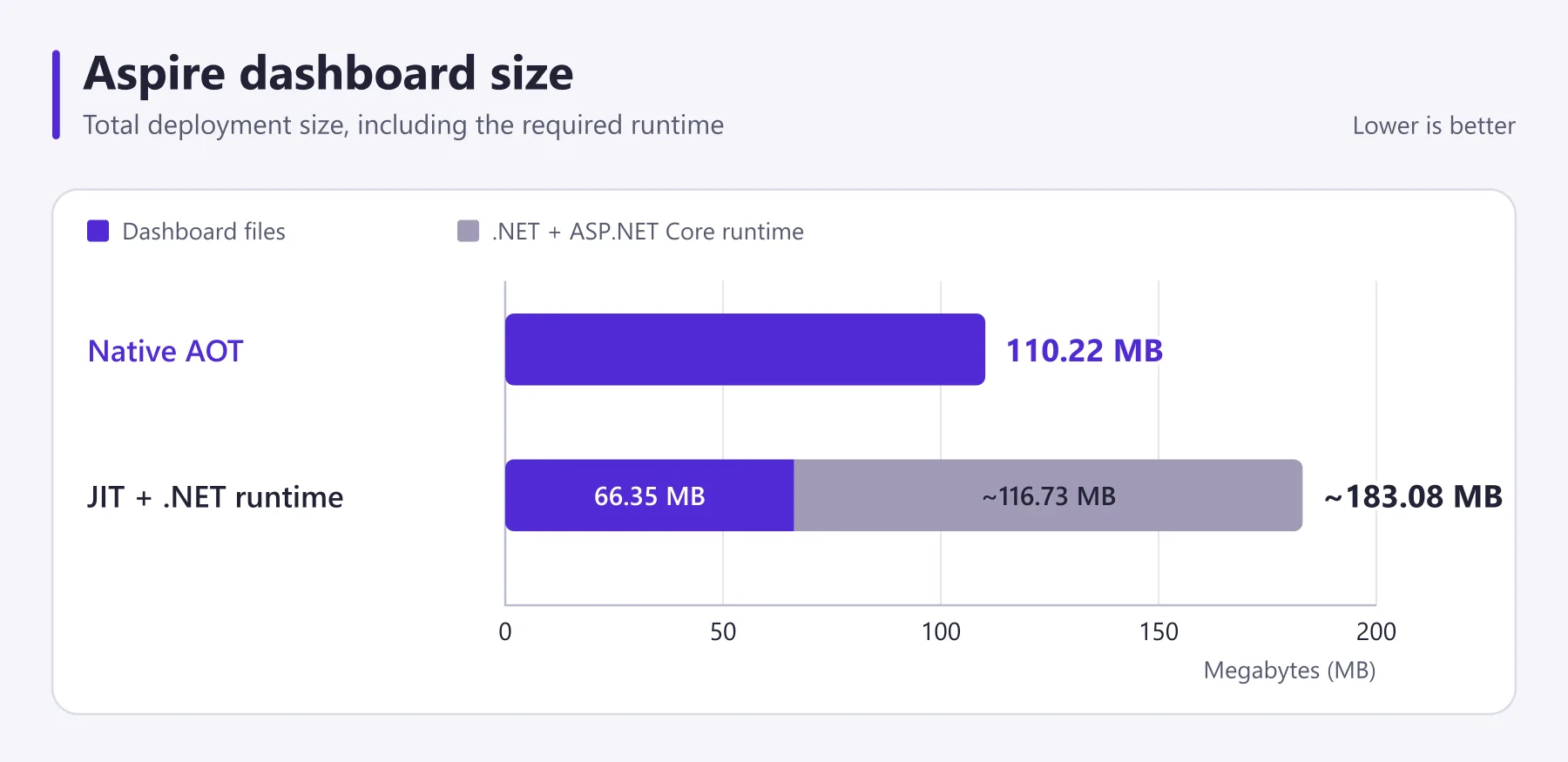 Total size: Native AOT 110.22 MB; JIT dashboard 66.35 MB plus ~116.73 MB runtime, totaling ~183.08 MB.