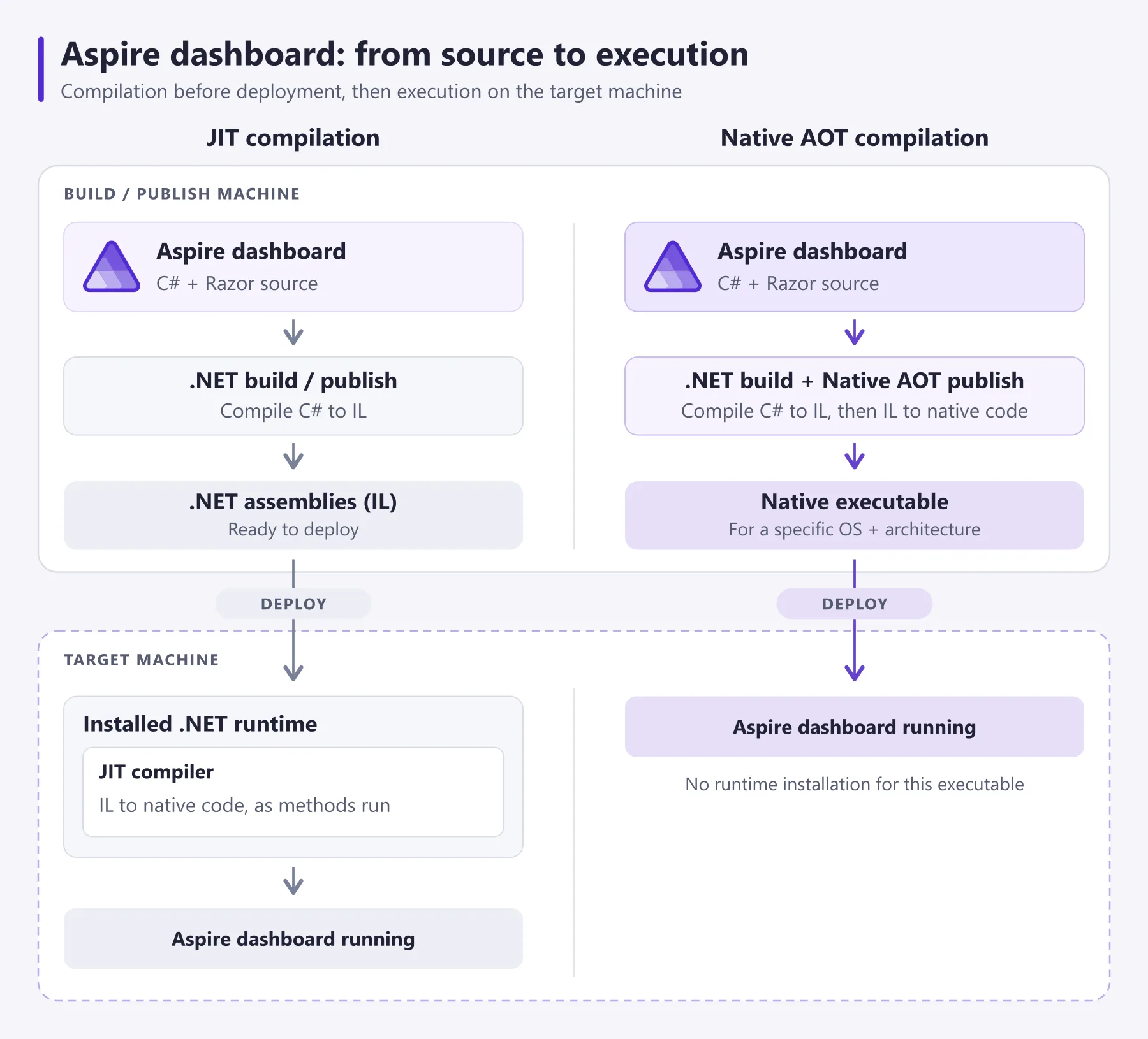 Aspire dashboard build and target-machine comparison: JIT needs an installed runtime; Native AOT runs compiled code.