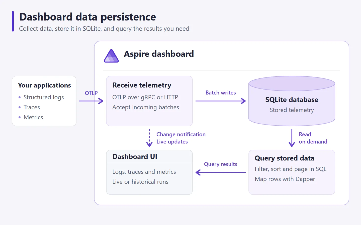 Telemetry is stored in SQLite; change notifications refresh the live dashboard UI using SQL and Dapper queries.