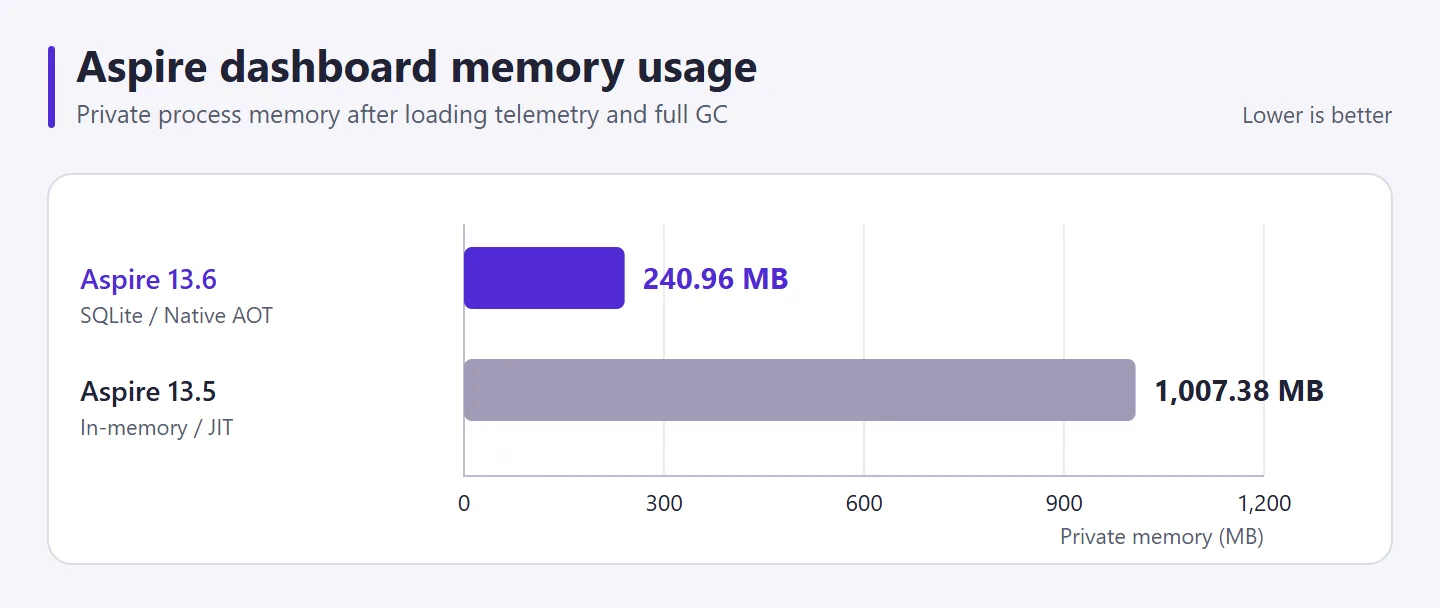 Private memory after forced GC: Aspire 13.5 uses 1,007.38 MB; Aspire 13.6 uses 240.96 MB. One run per version.