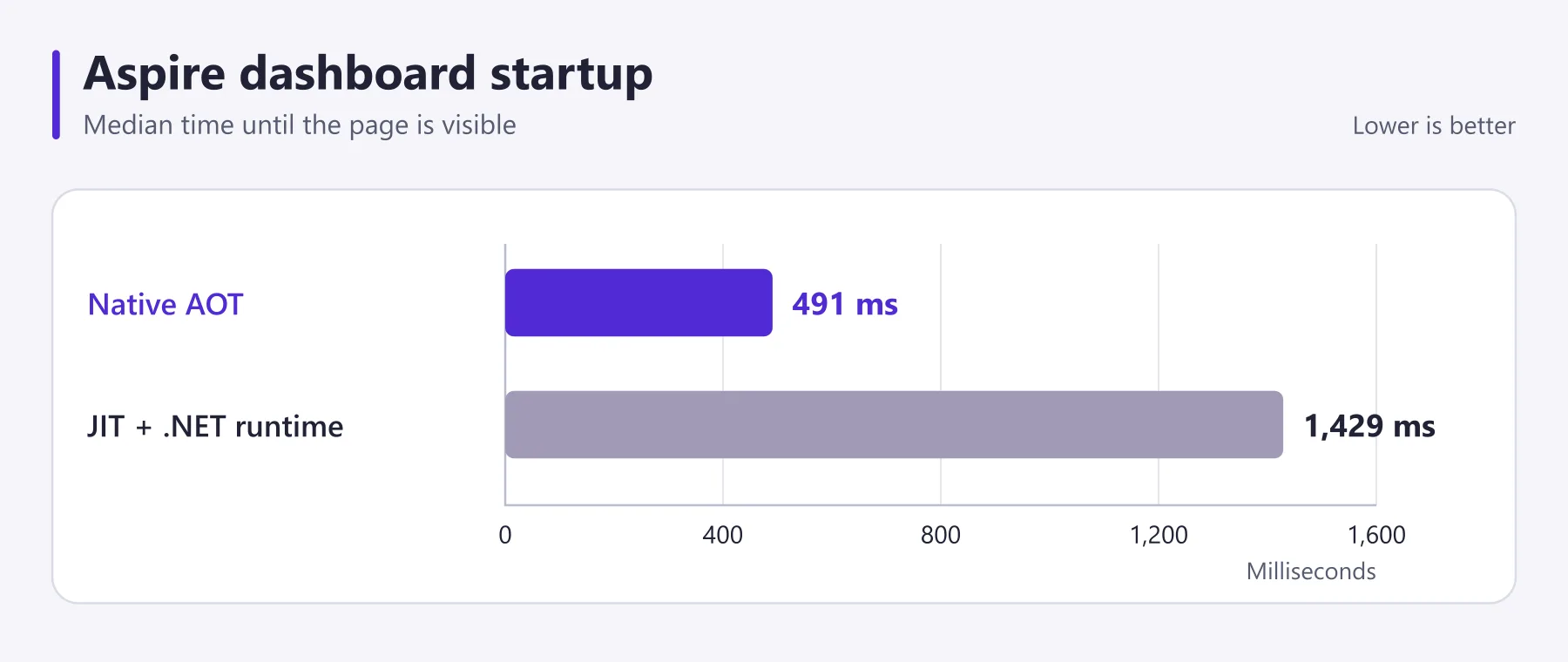 Median page-visible startup: Native AOT 491 ms versus JIT + .NET runtime 1,429 ms.
