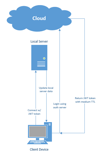 authentication-architecture