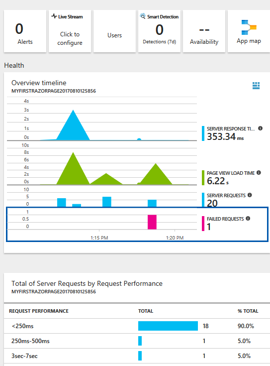 Initial Application Insights Overview on Azure Portal