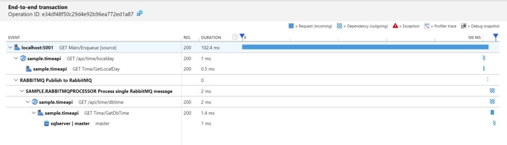 Distributed Trace in Application Insights