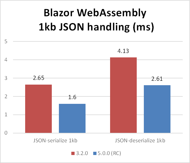 Blazor WebAssembly 1kb JSON handling