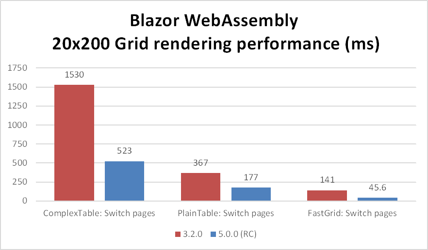Blazor WebAssembly grid rendering