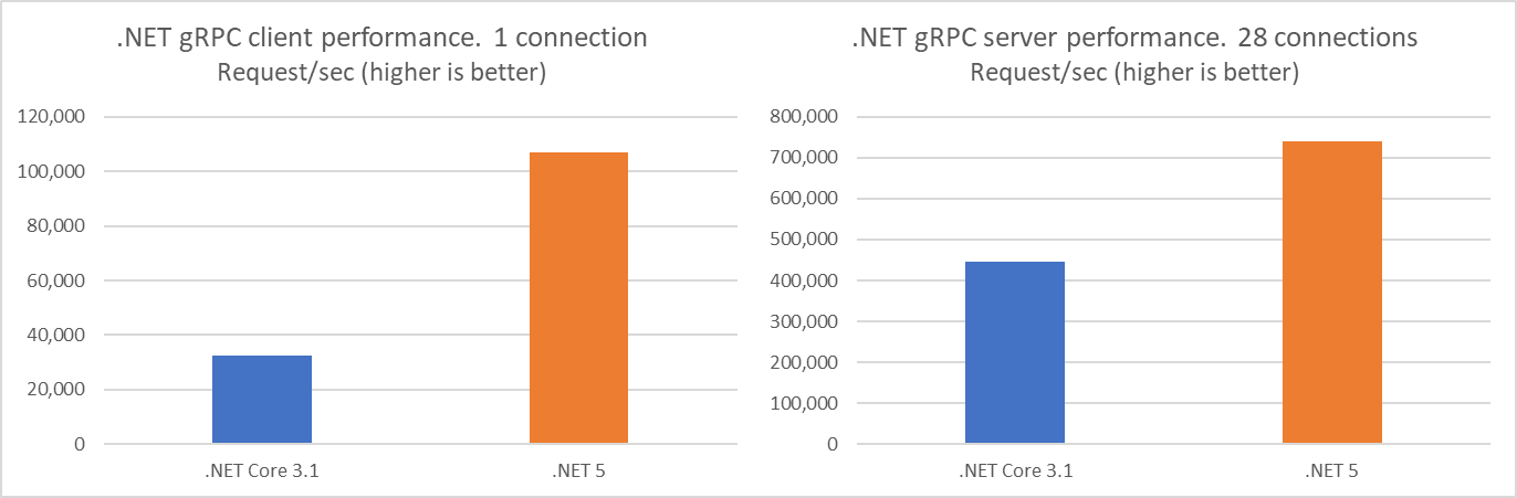 .NET Core 3.1 vs .NET 5 results