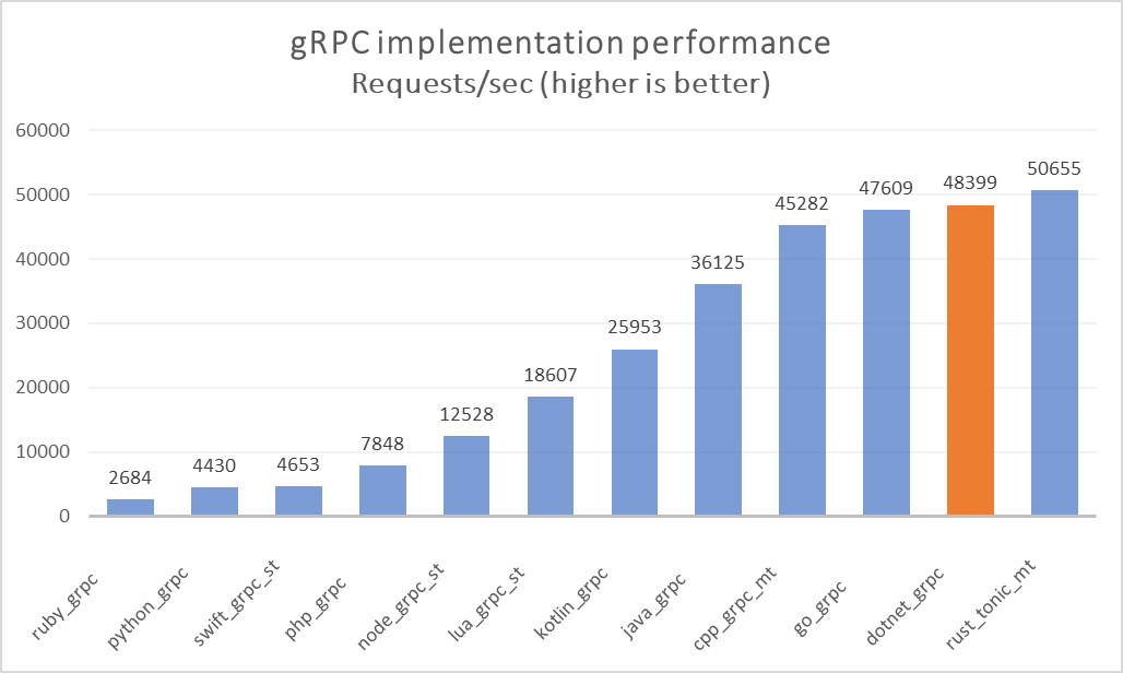 gRPC performance comparison