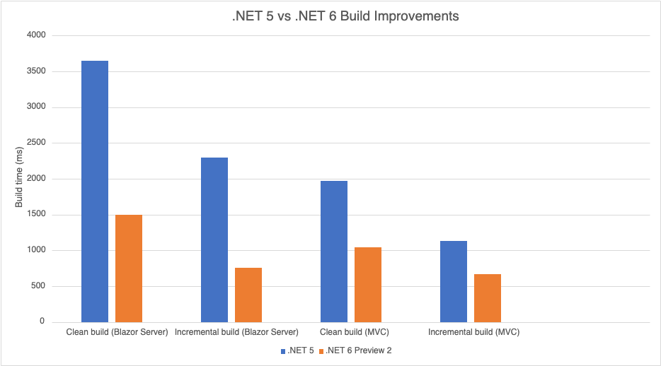 Razor build performance improvements