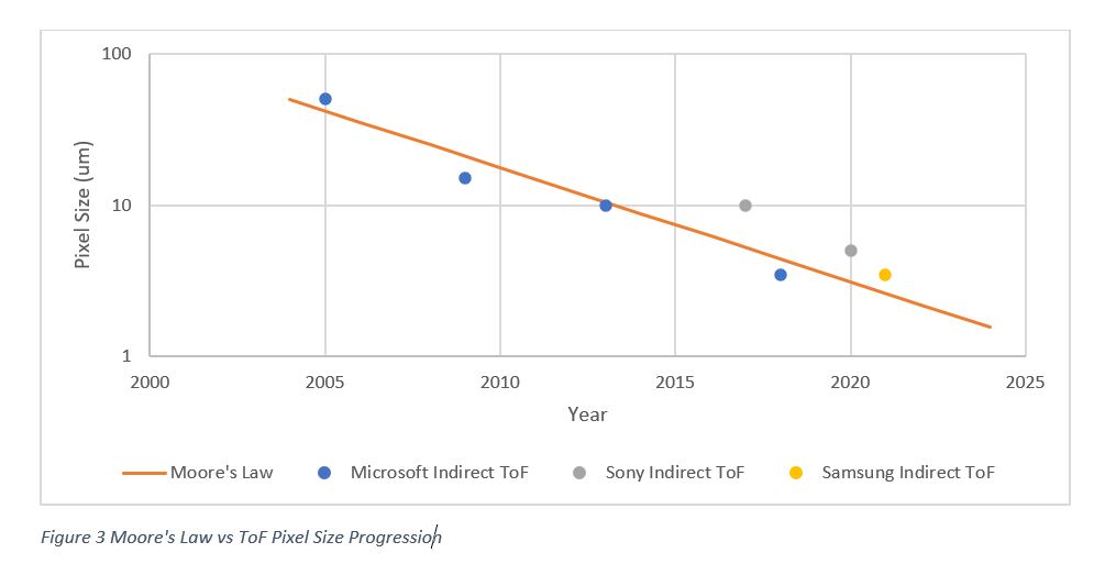 Moore’s Law for ToF Pixels