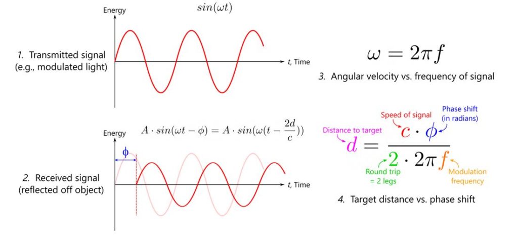 Understanding Indirect ToF Depth Sensing - Azure Depth Platform